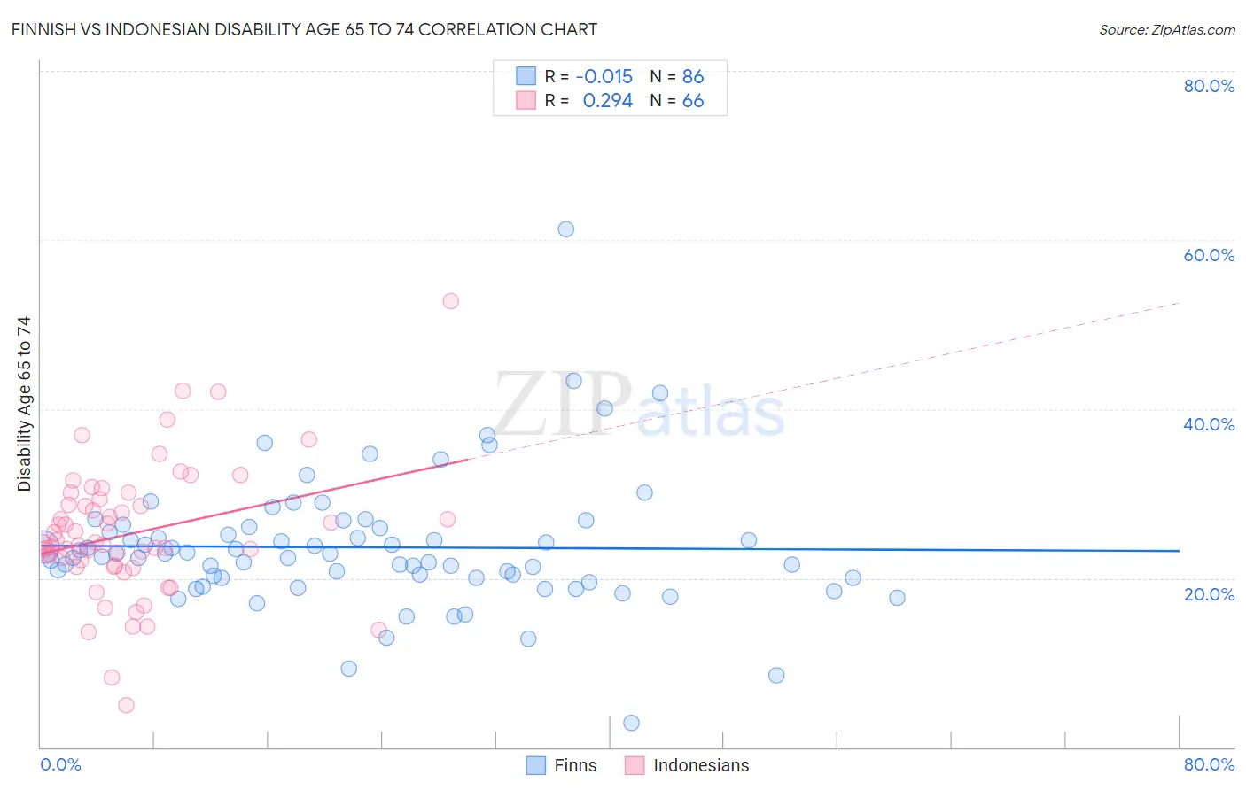 Finnish vs Indonesian Disability Age 65 to 74