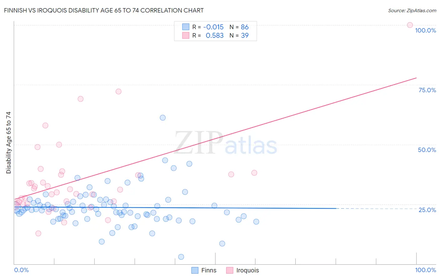 Finnish vs Iroquois Disability Age 65 to 74