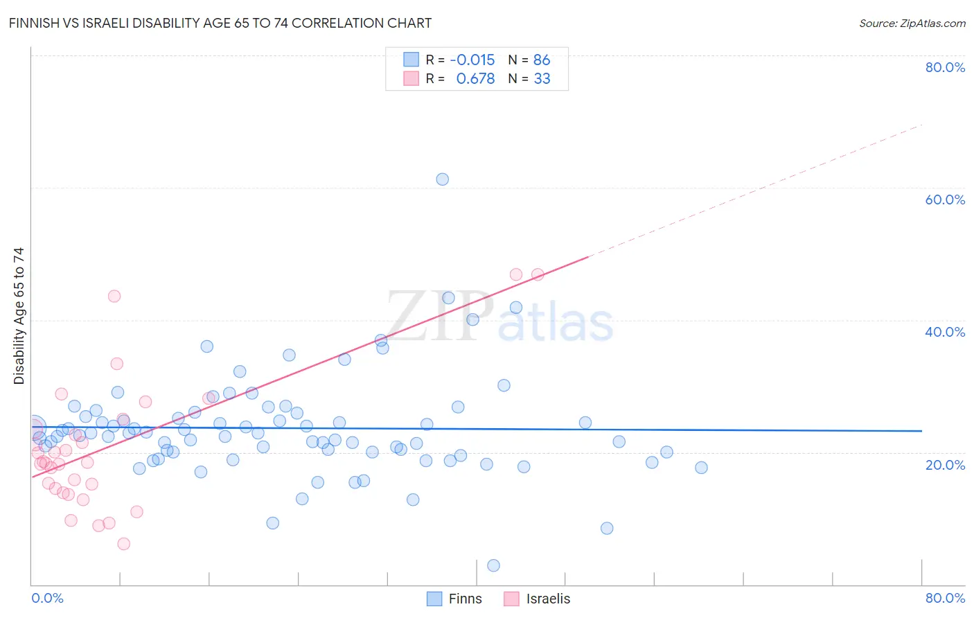 Finnish vs Israeli Disability Age 65 to 74