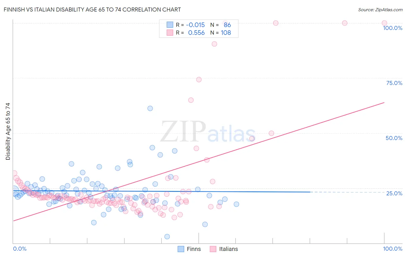 Finnish vs Italian Disability Age 65 to 74