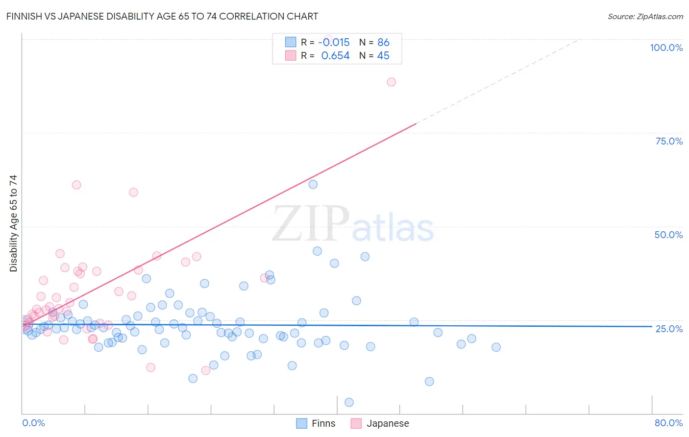 Finnish vs Japanese Disability Age 65 to 74