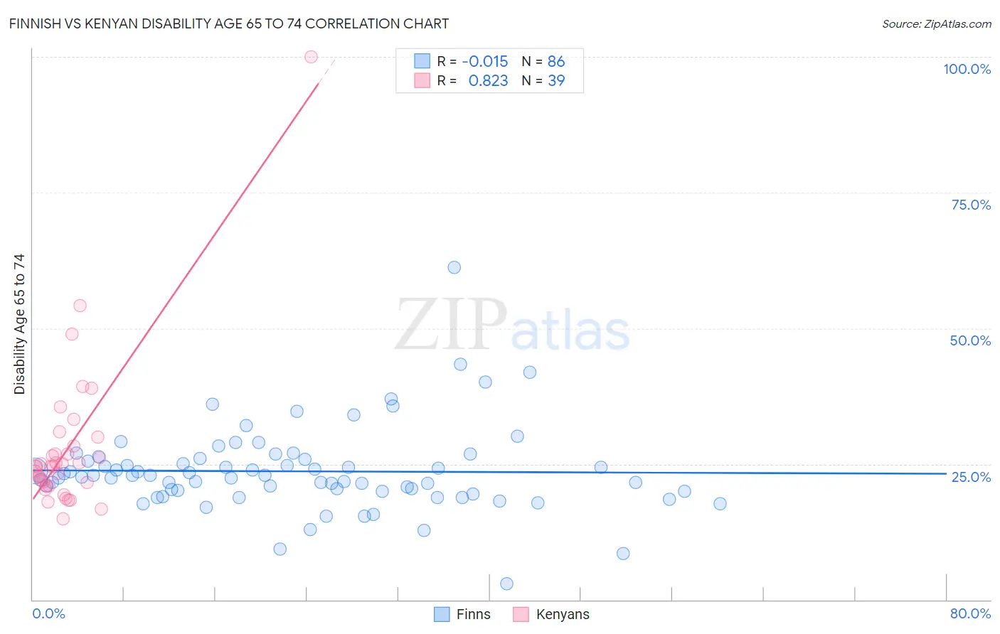 Finnish vs Kenyan Disability Age 65 to 74