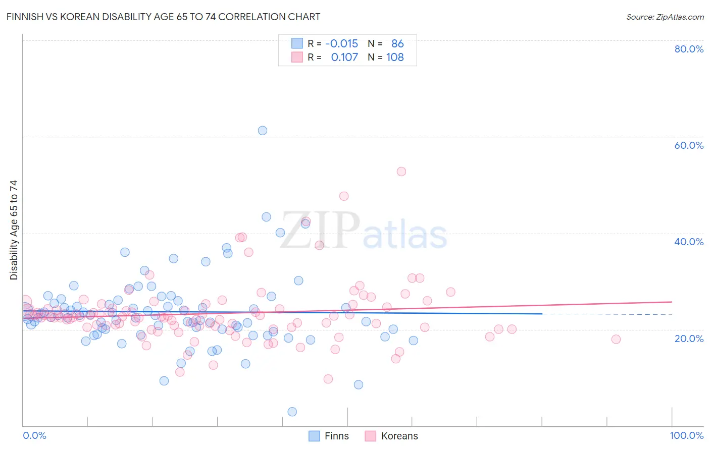 Finnish vs Korean Disability Age 65 to 74