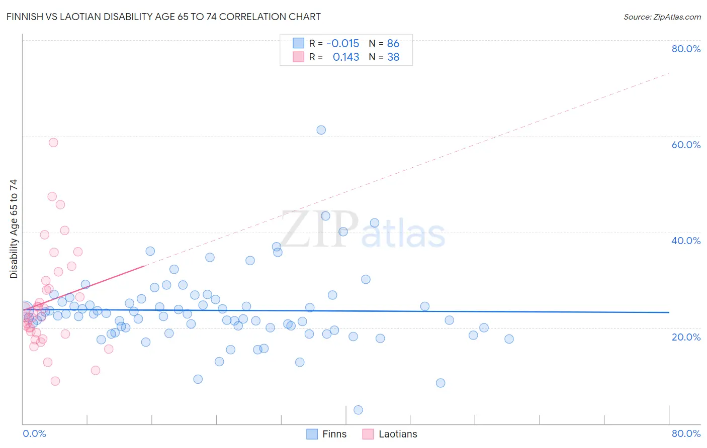 Finnish vs Laotian Disability Age 65 to 74