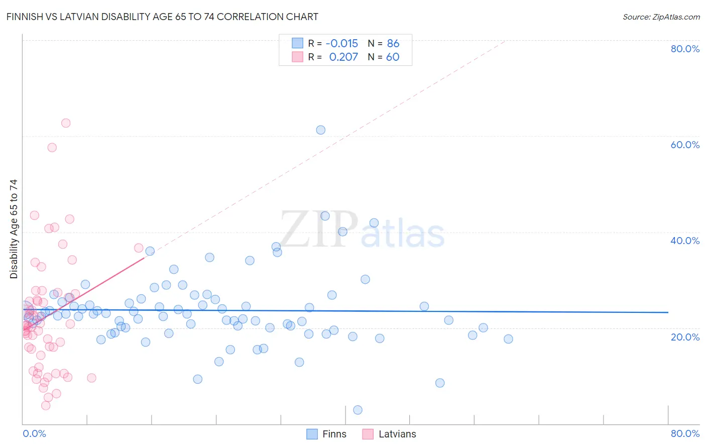 Finnish vs Latvian Disability Age 65 to 74