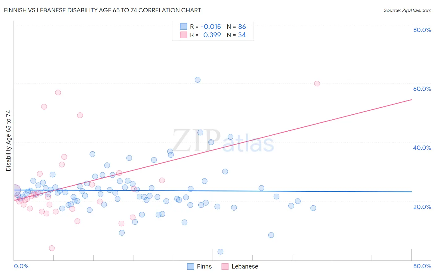 Finnish vs Lebanese Disability Age 65 to 74