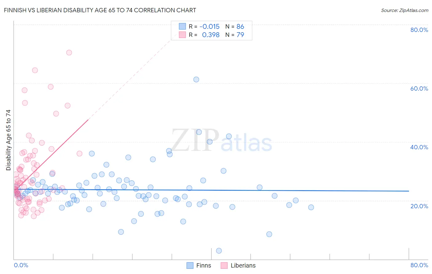Finnish vs Liberian Disability Age 65 to 74