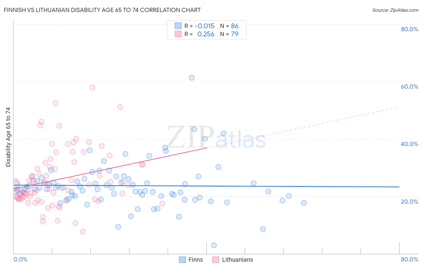 Finnish vs Lithuanian Disability Age 65 to 74