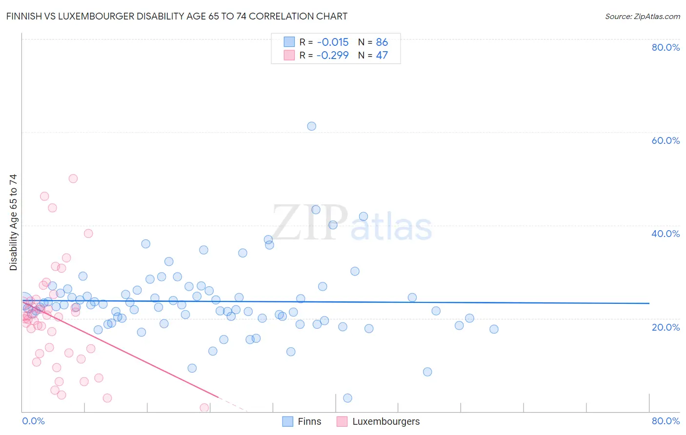 Finnish vs Luxembourger Disability Age 65 to 74