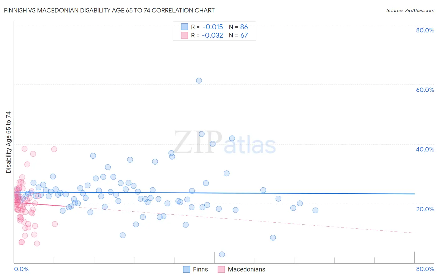 Finnish vs Macedonian Disability Age 65 to 74