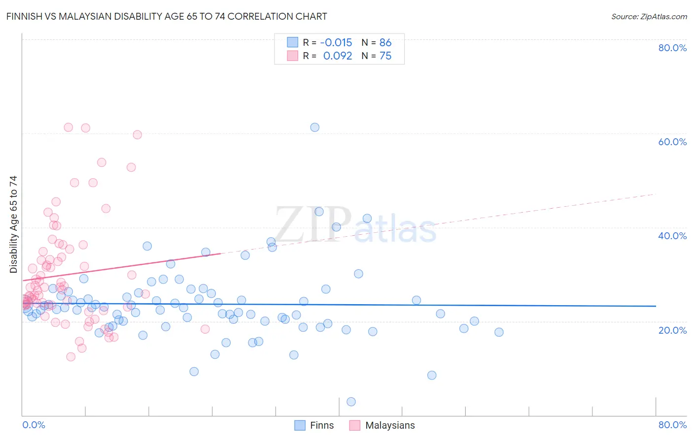 Finnish vs Malaysian Disability Age 65 to 74