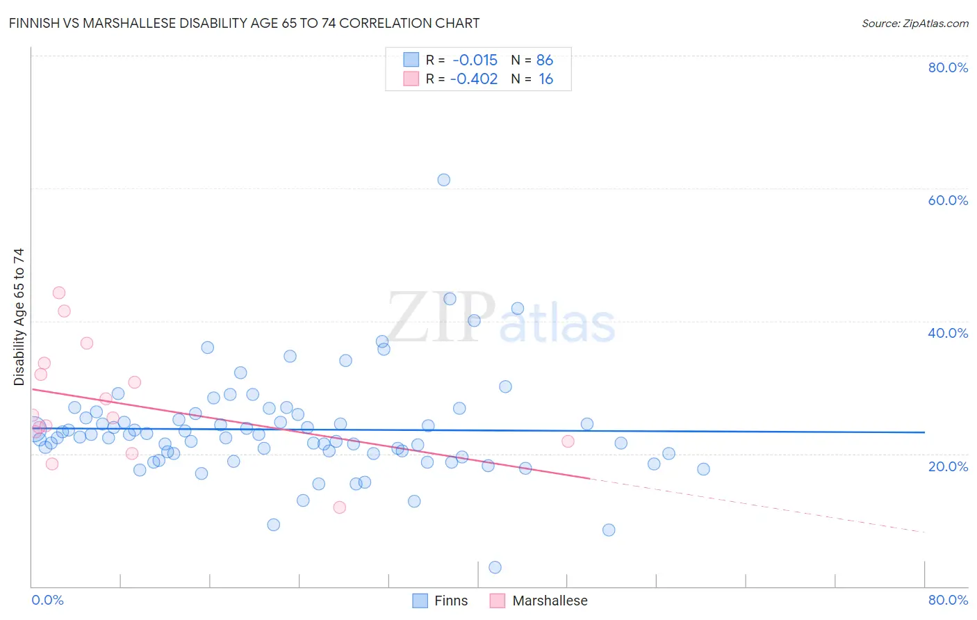 Finnish vs Marshallese Disability Age 65 to 74