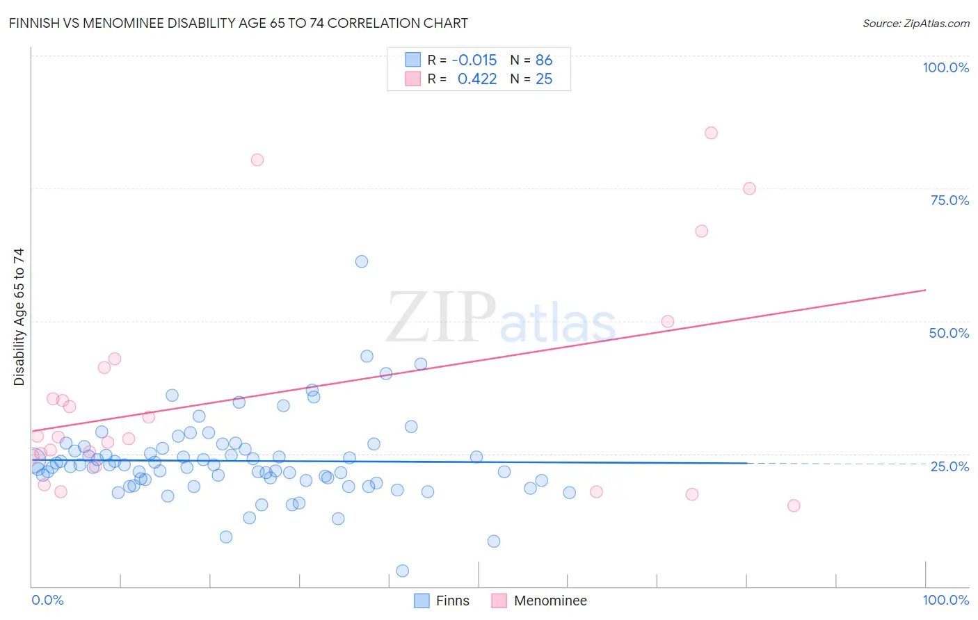 Finnish vs Menominee Disability Age 65 to 74