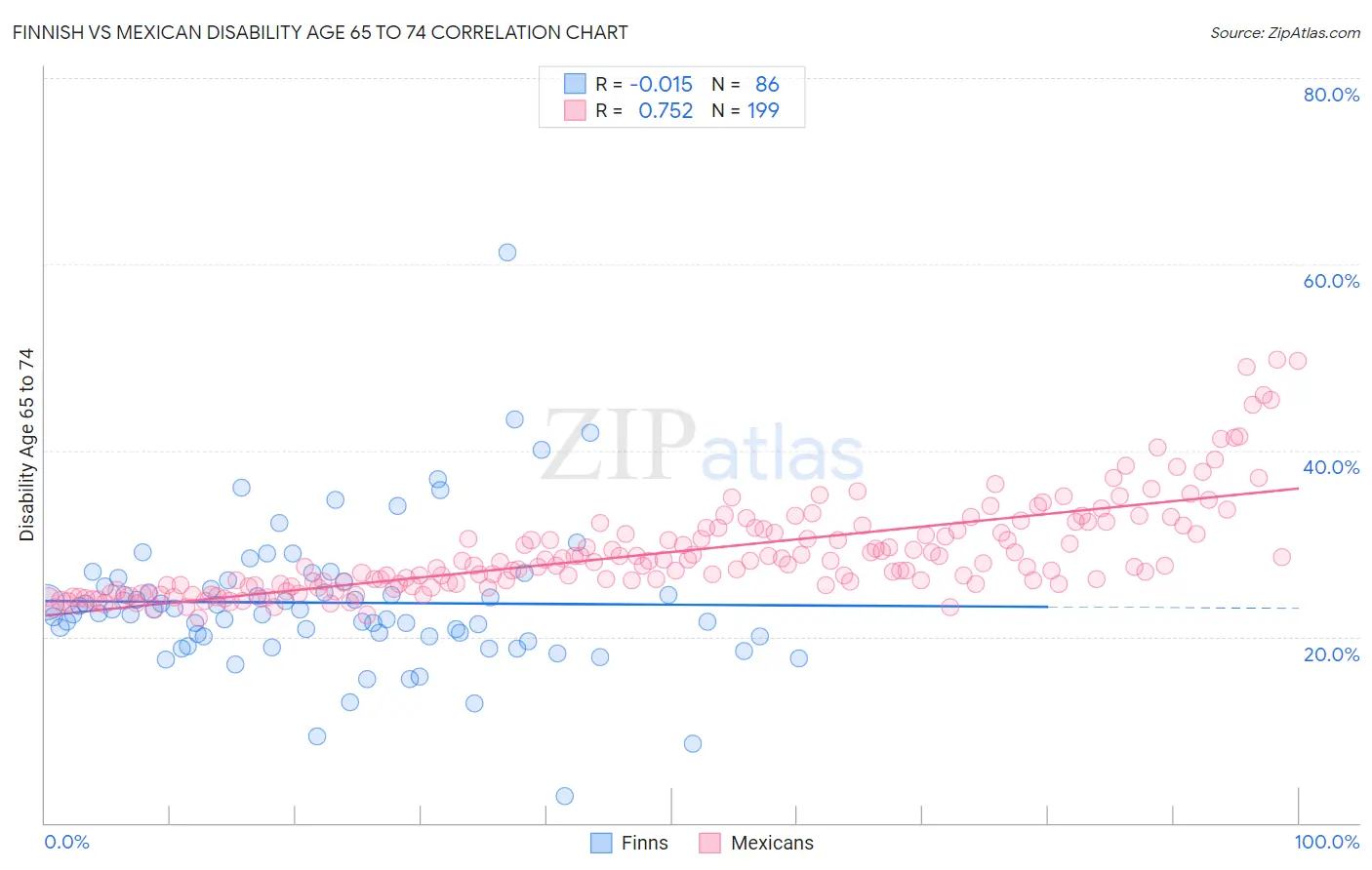 Finnish vs Mexican Disability Age 65 to 74