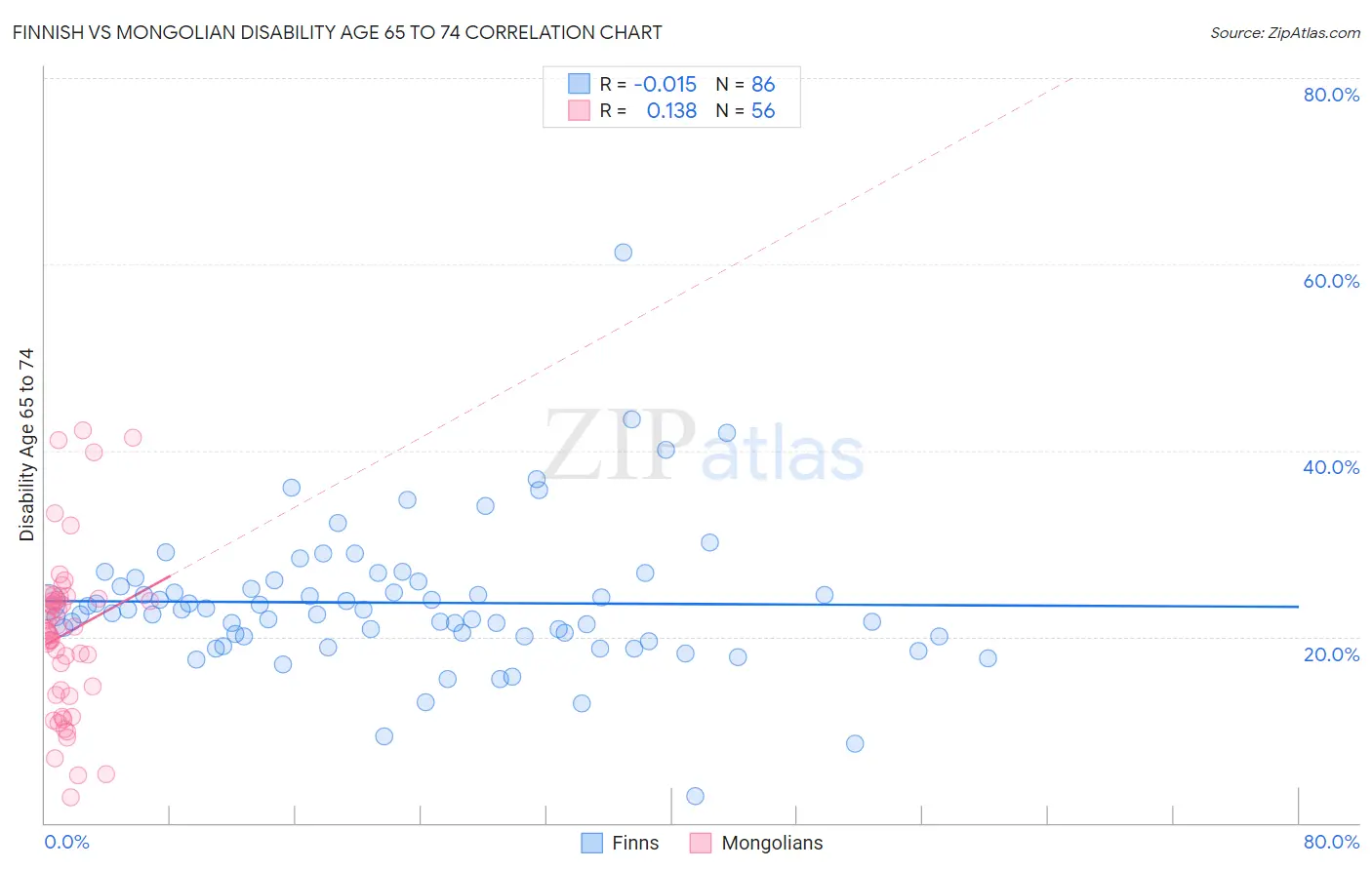 Finnish vs Mongolian Disability Age 65 to 74