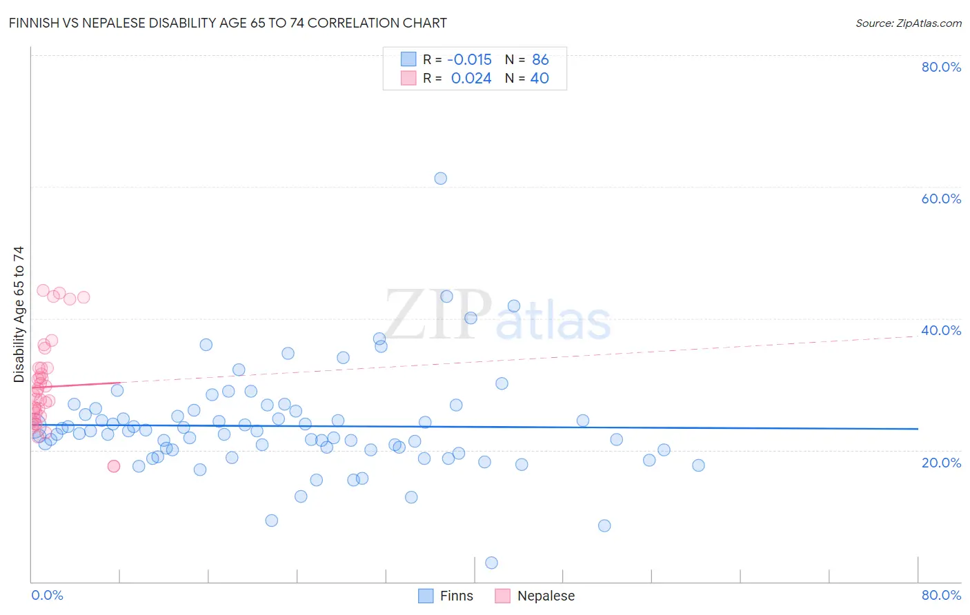 Finnish vs Nepalese Disability Age 65 to 74