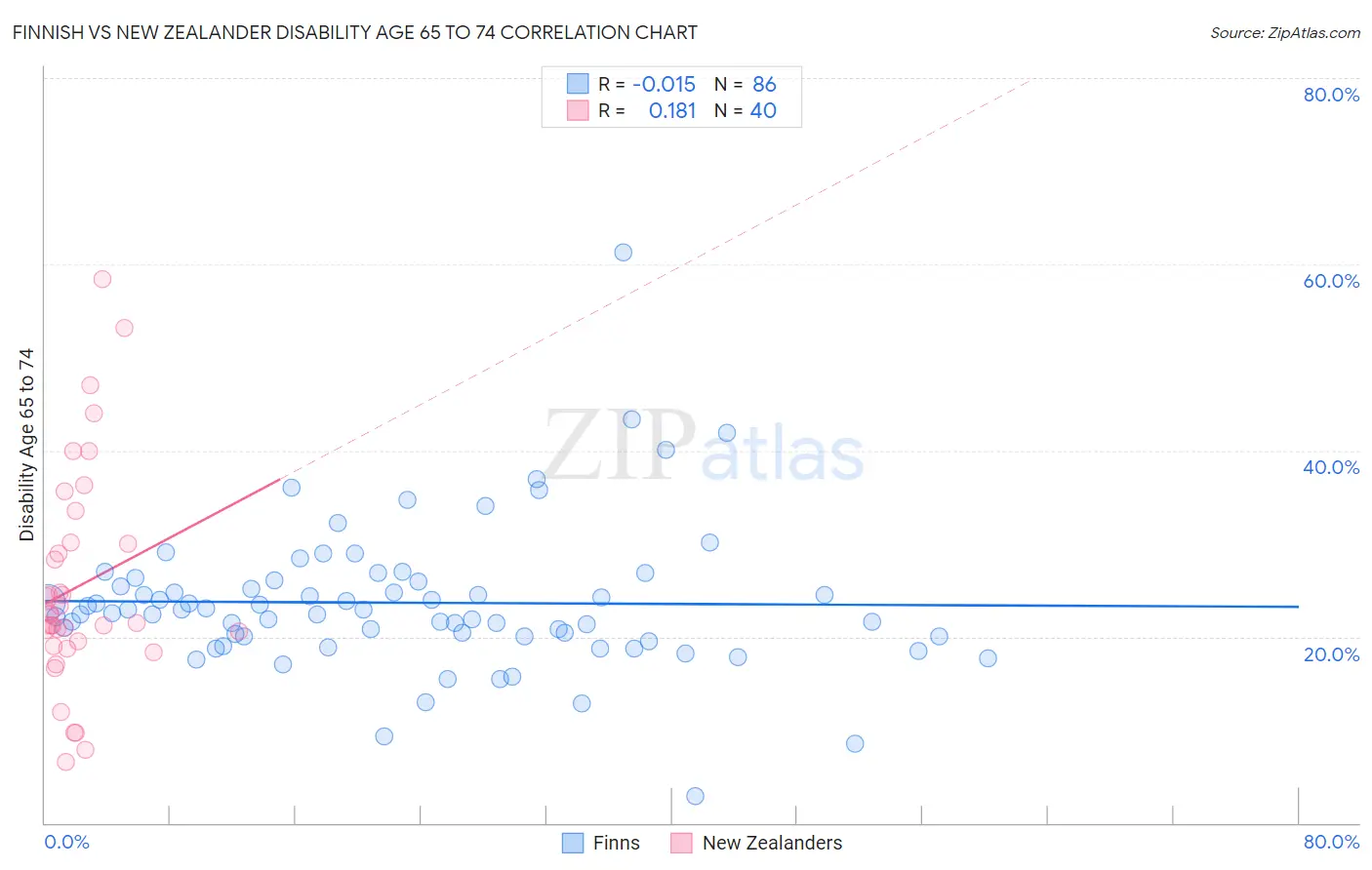 Finnish vs New Zealander Disability Age 65 to 74