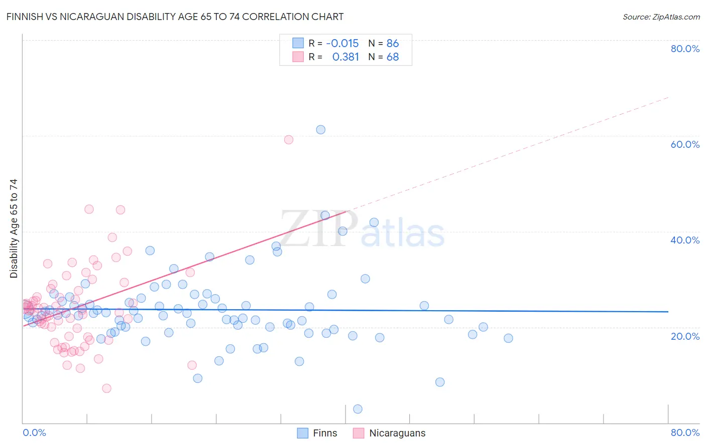 Finnish vs Nicaraguan Disability Age 65 to 74