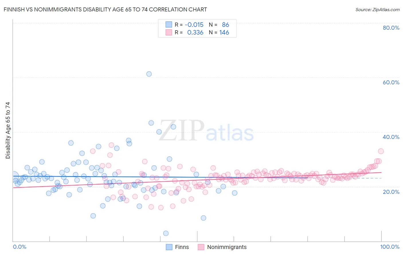 Finnish vs Nonimmigrants Disability Age 65 to 74