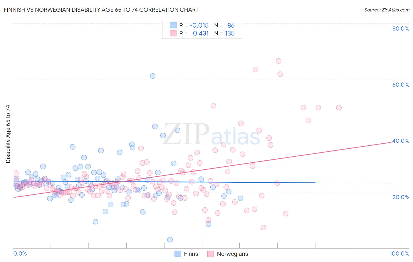 Finnish vs Norwegian Disability Age 65 to 74