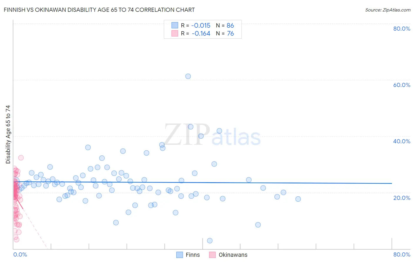 Finnish vs Okinawan Disability Age 65 to 74