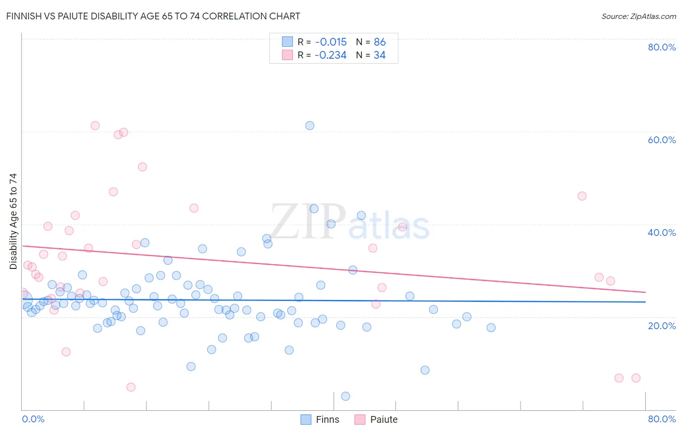 Finnish vs Paiute Disability Age 65 to 74
