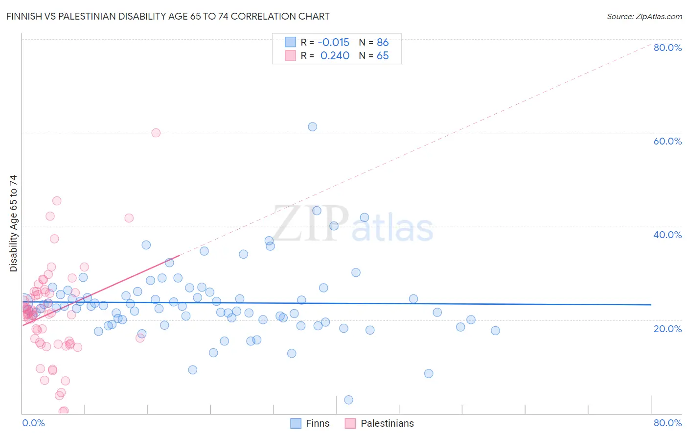 Finnish vs Palestinian Disability Age 65 to 74