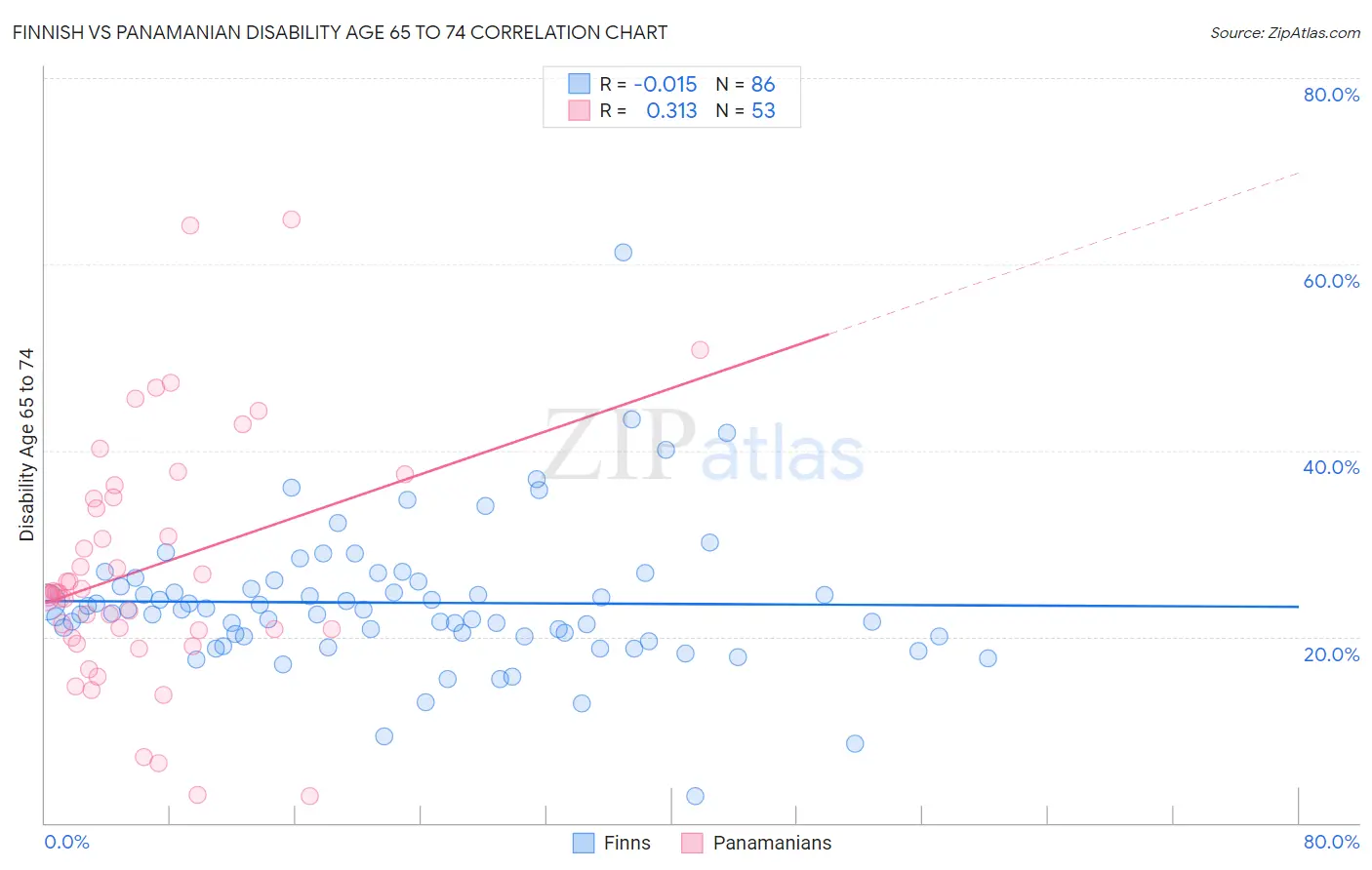 Finnish vs Panamanian Disability Age 65 to 74