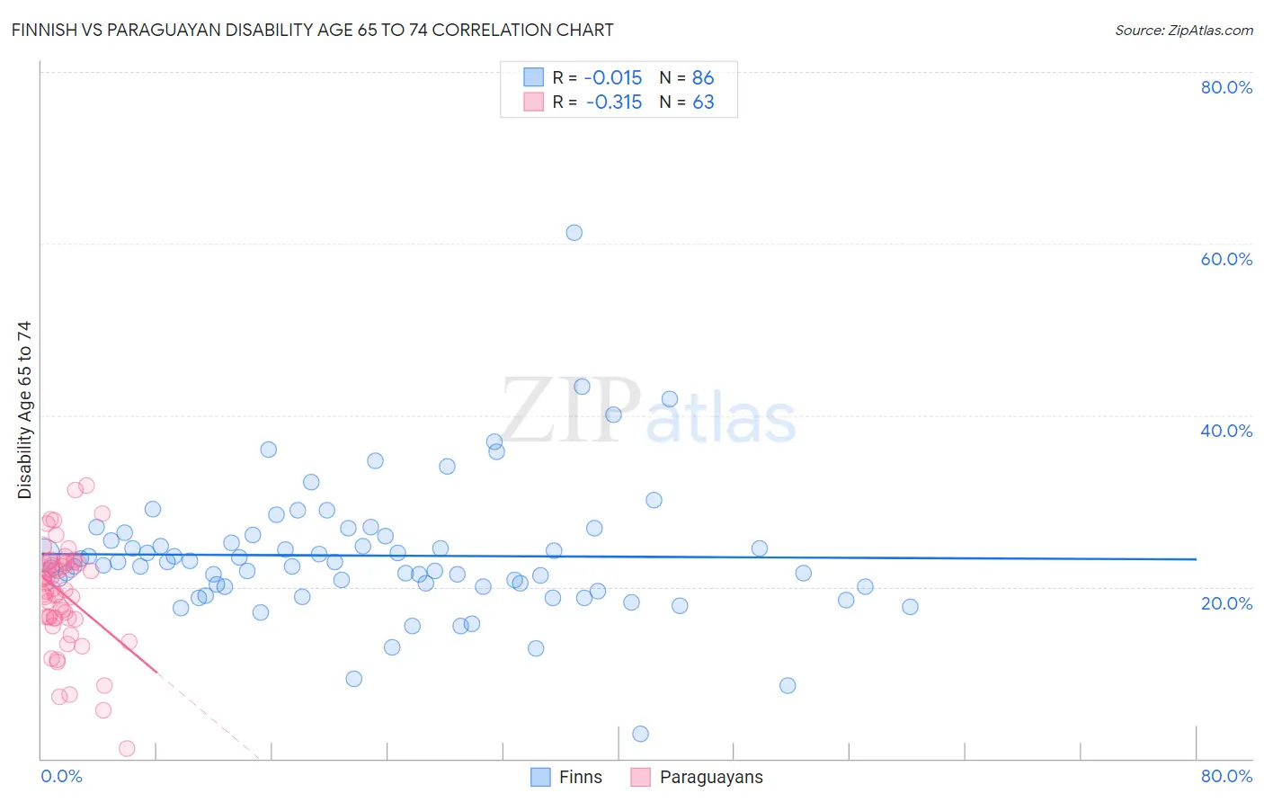 Finnish vs Paraguayan Disability Age 65 to 74
