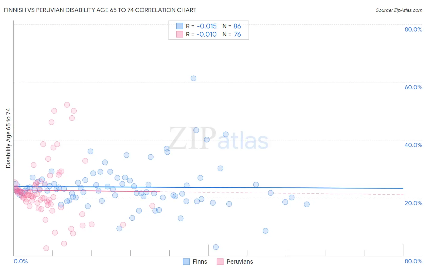 Finnish vs Peruvian Disability Age 65 to 74