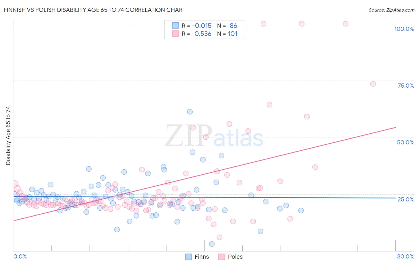 Finnish vs Polish Disability Age 65 to 74