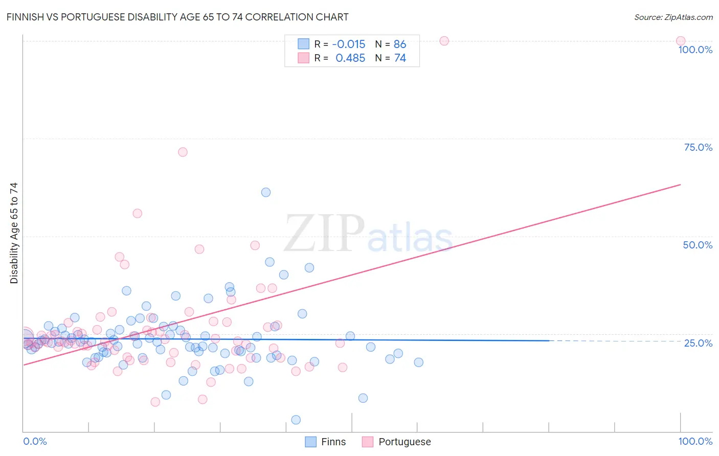 Finnish vs Portuguese Disability Age 65 to 74