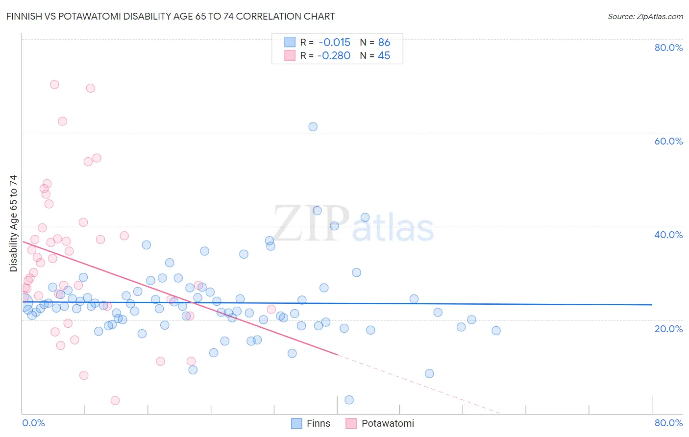 Finnish vs Potawatomi Disability Age 65 to 74