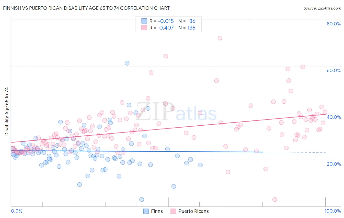 Finnish vs Puerto Rican Disability Age 65 to 74