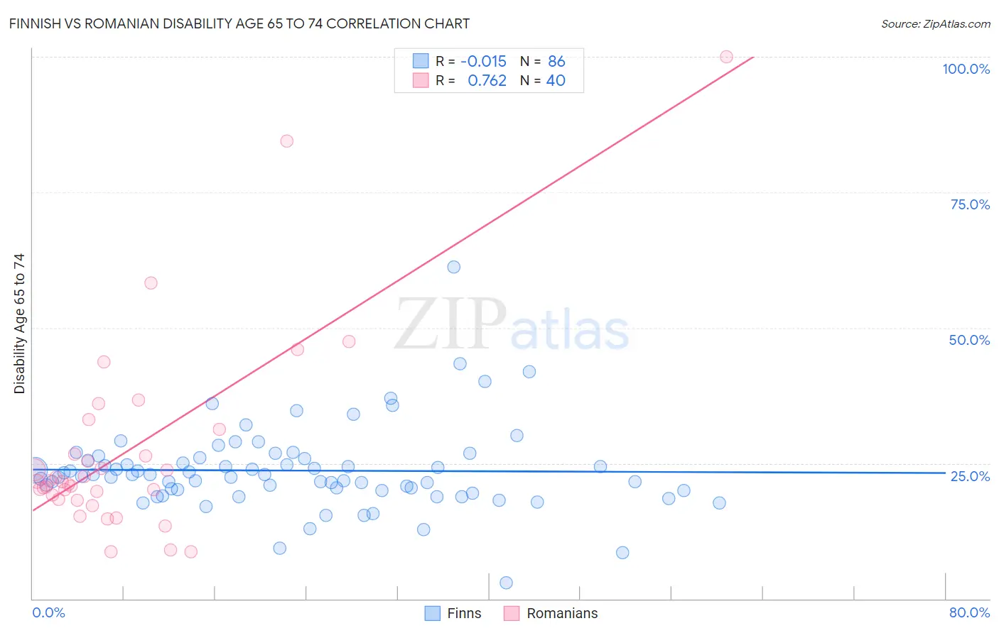 Finnish vs Romanian Disability Age 65 to 74