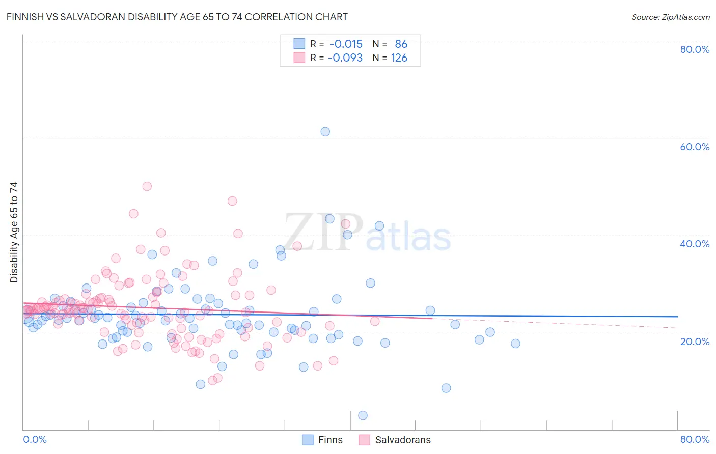 Finnish vs Salvadoran Disability Age 65 to 74