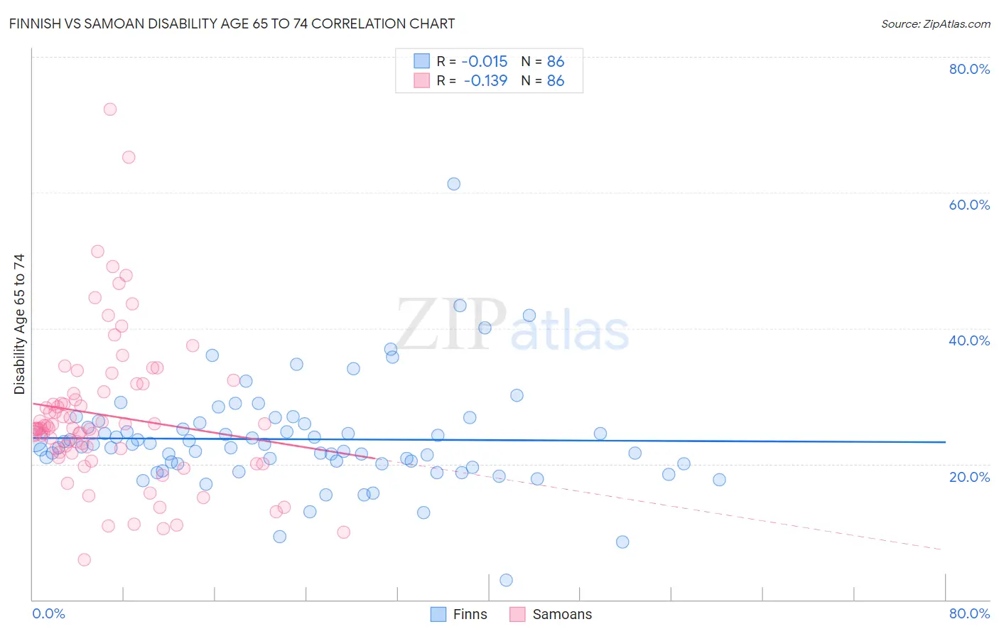 Finnish vs Samoan Disability Age 65 to 74