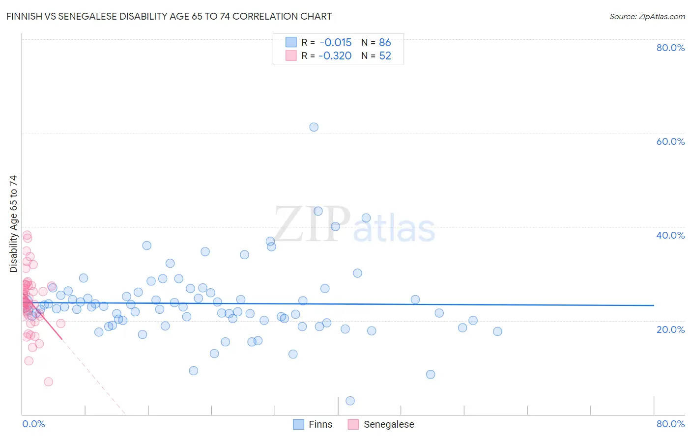 Finnish vs Senegalese Disability Age 65 to 74