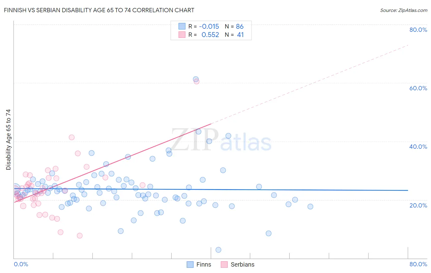 Finnish vs Serbian Disability Age 65 to 74