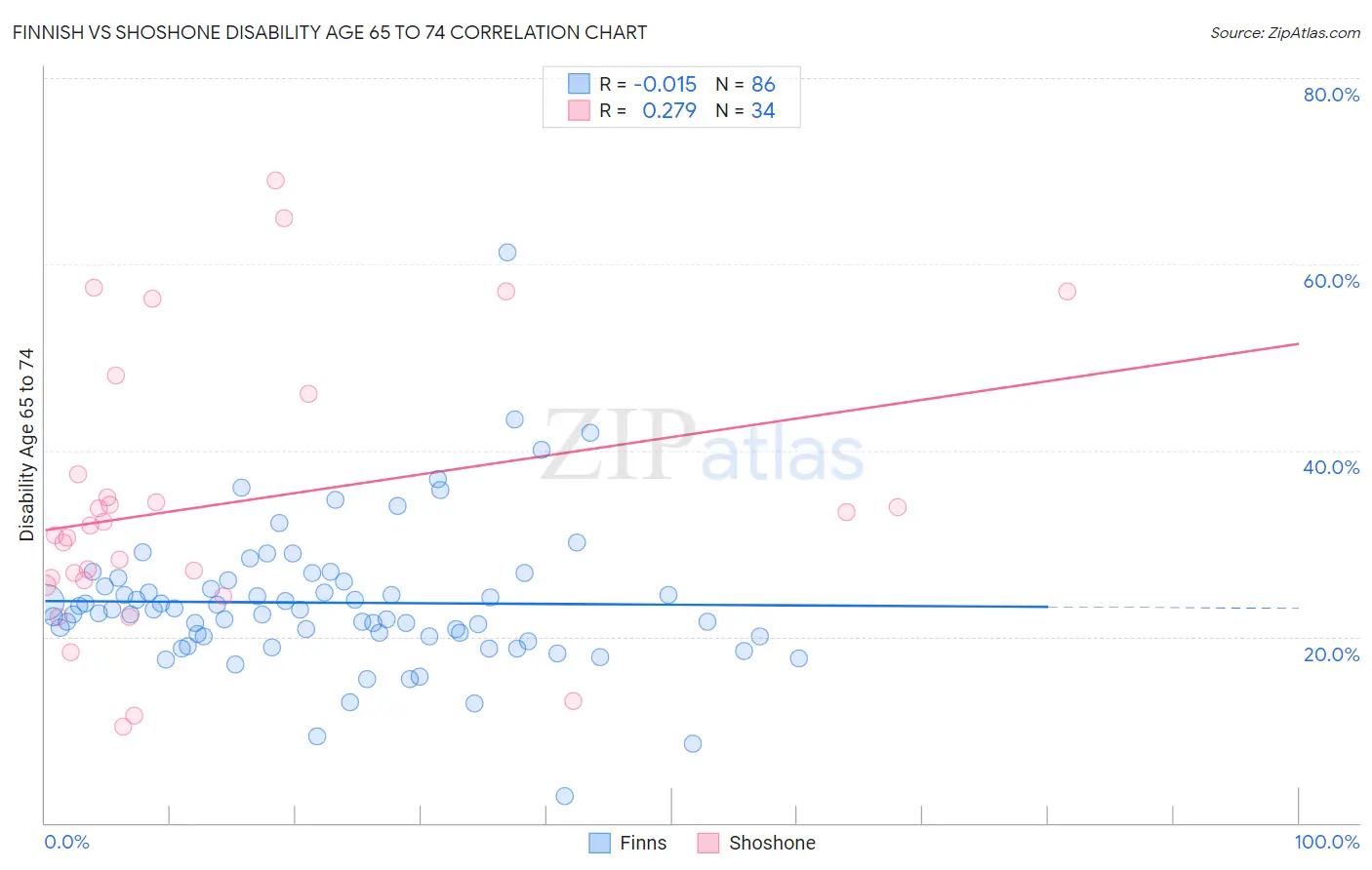 Finnish vs Shoshone Disability Age 65 to 74