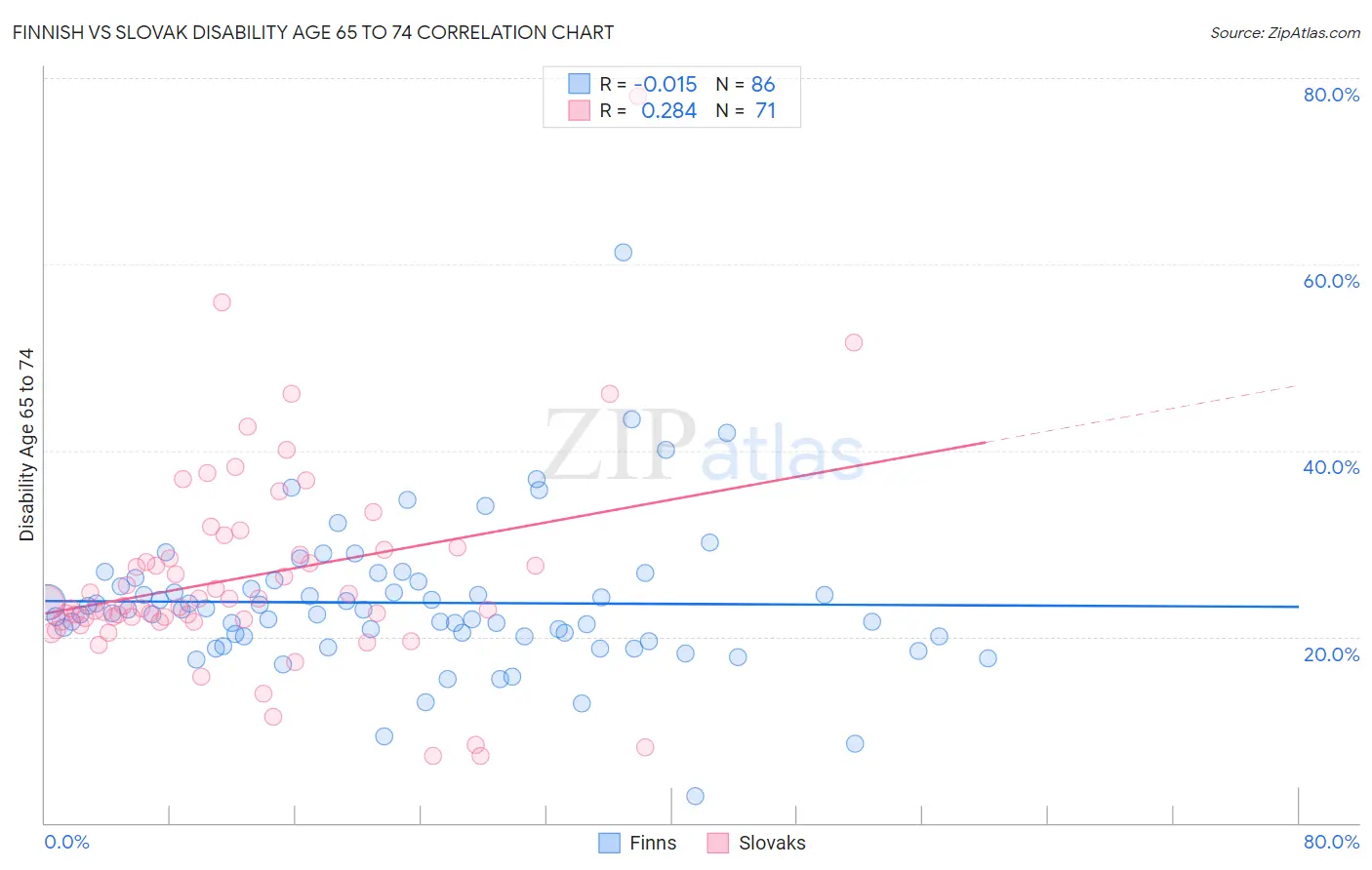 Finnish vs Slovak Disability Age 65 to 74