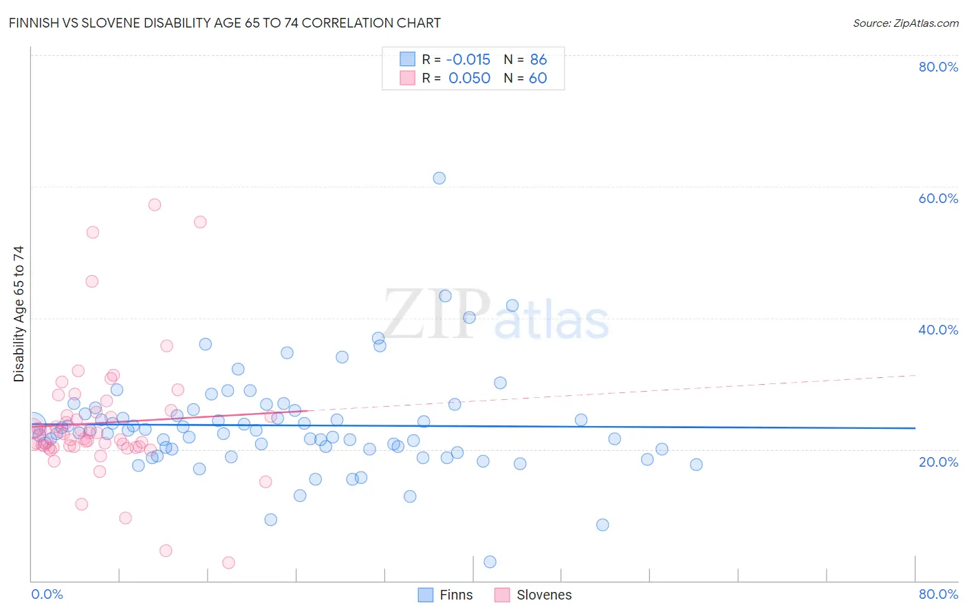 Finnish vs Slovene Disability Age 65 to 74