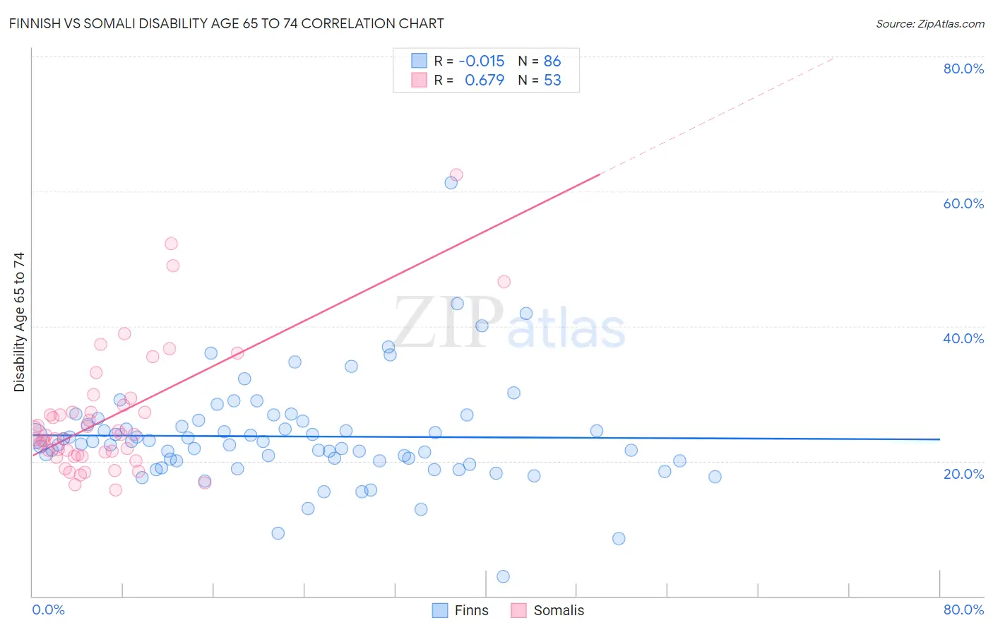 Finnish vs Somali Disability Age 65 to 74