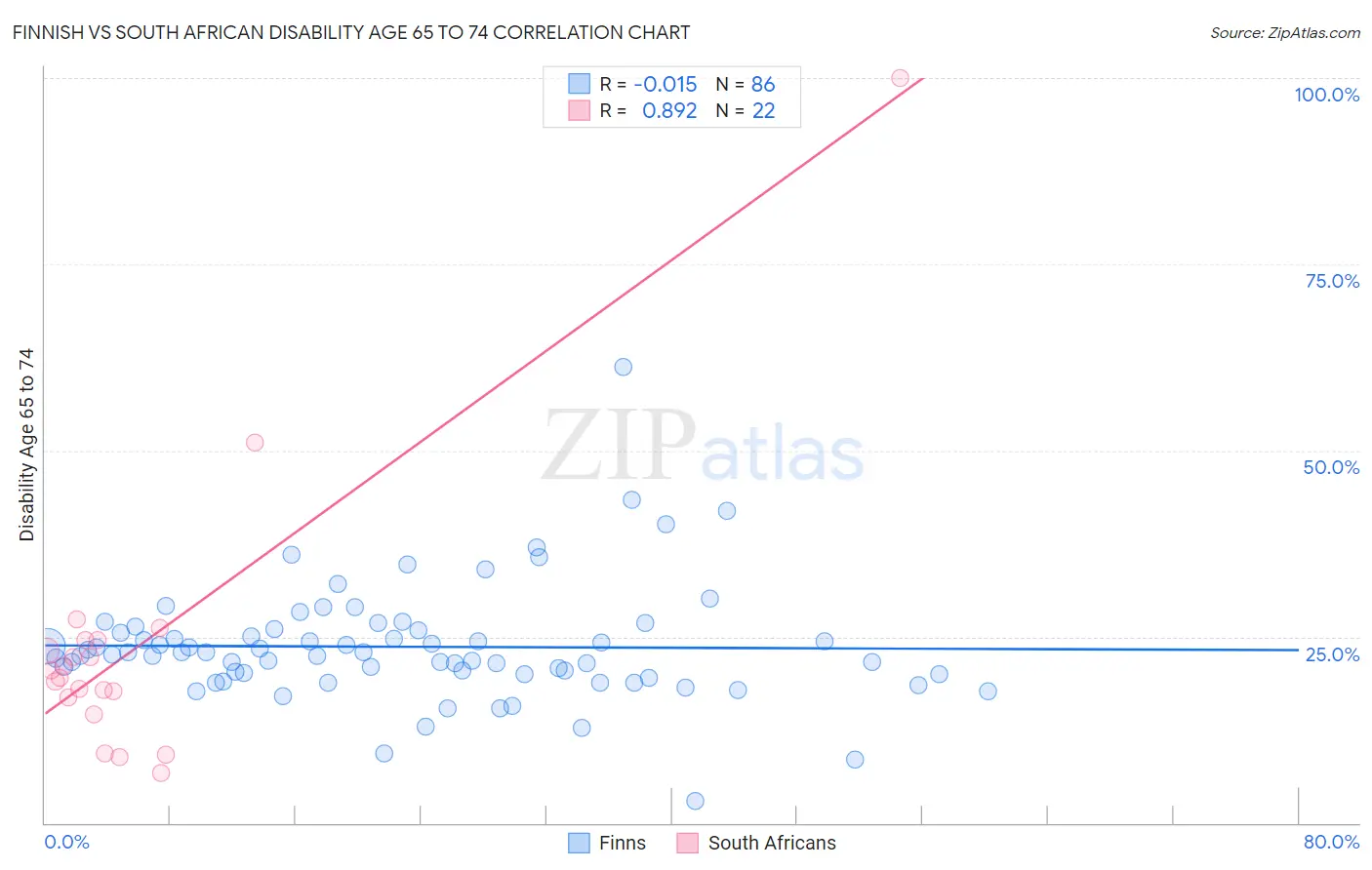 Finnish vs South African Disability Age 65 to 74