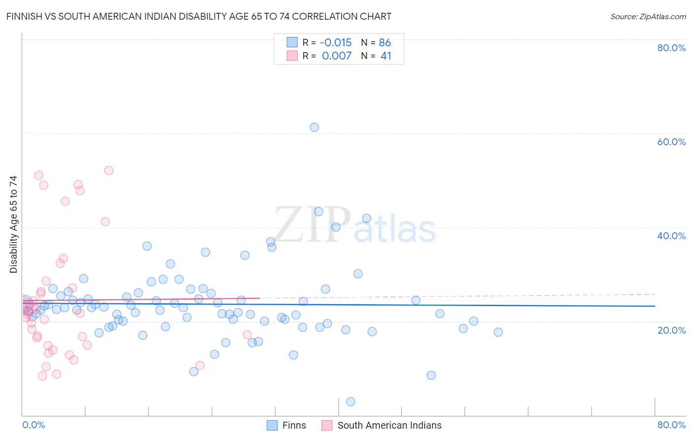 Finnish vs South American Indian Disability Age 65 to 74