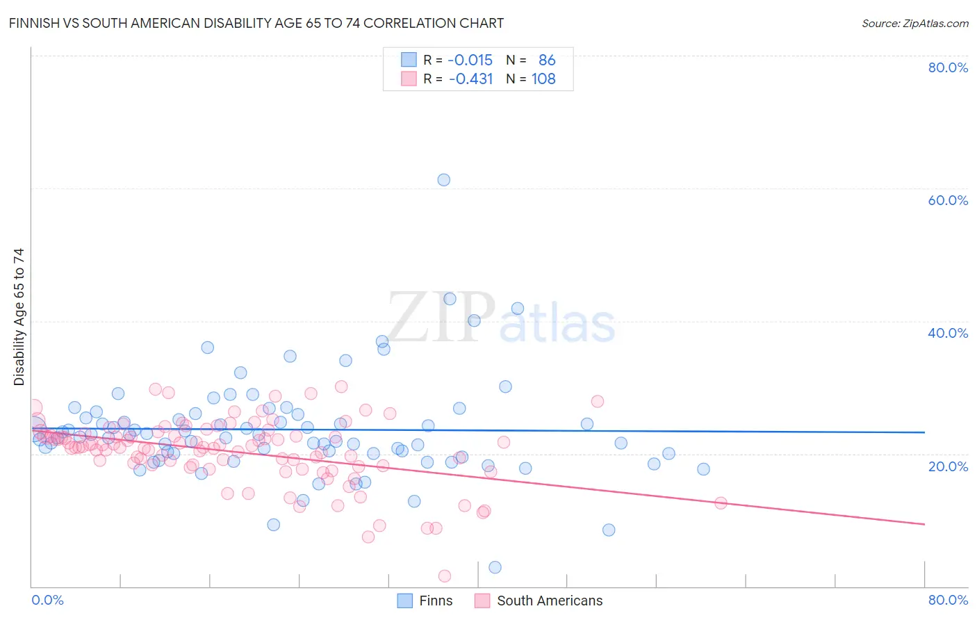 Finnish vs South American Disability Age 65 to 74