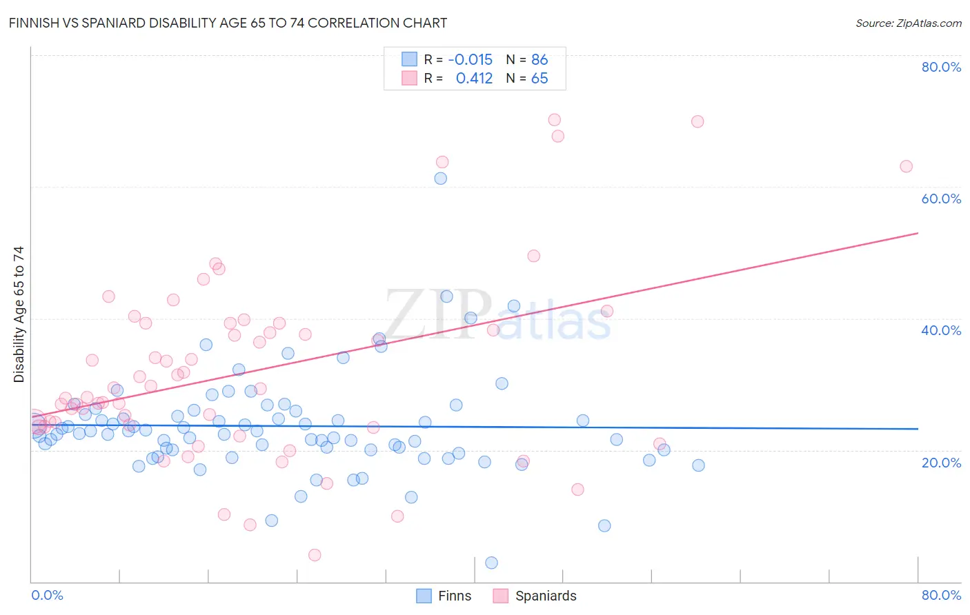 Finnish vs Spaniard Disability Age 65 to 74