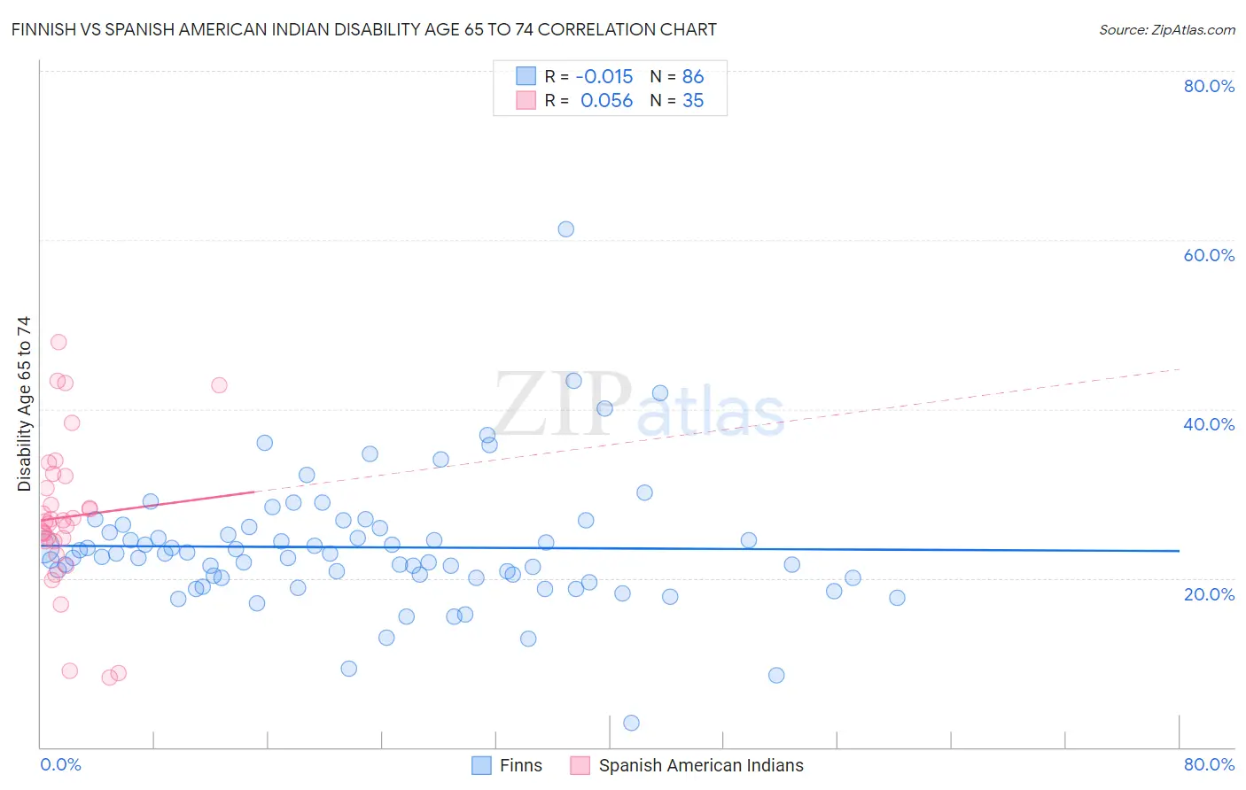 Finnish vs Spanish American Indian Disability Age 65 to 74