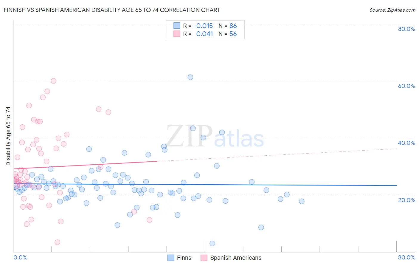 Finnish vs Spanish American Disability Age 65 to 74