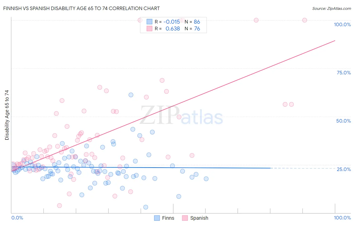 Finnish vs Spanish Disability Age 65 to 74